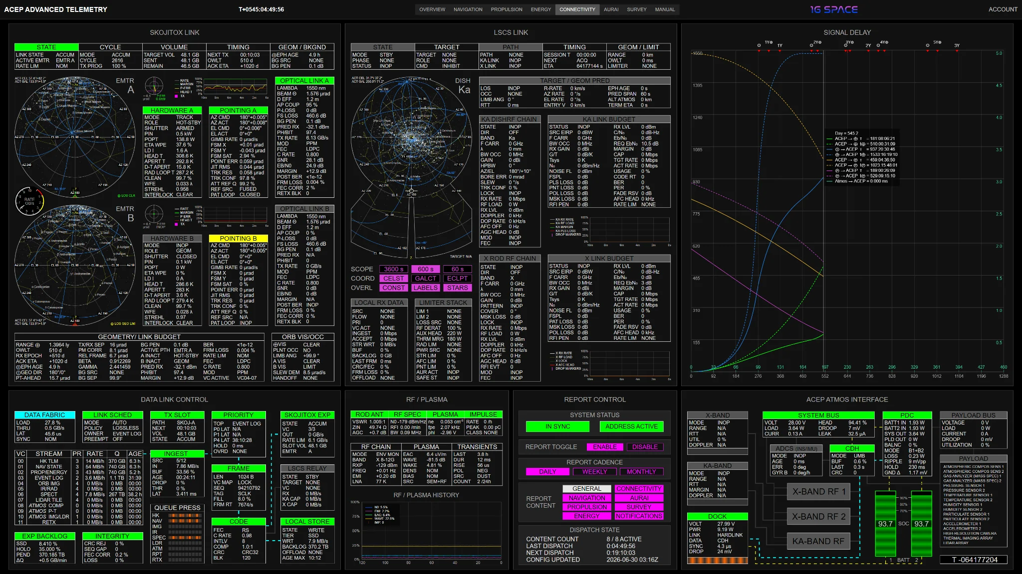 ACEP Advanced Telemetry Connectivity domain